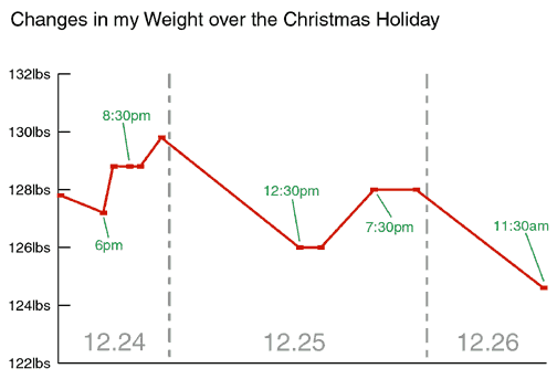 Changes in my weight over the Christmas holiday